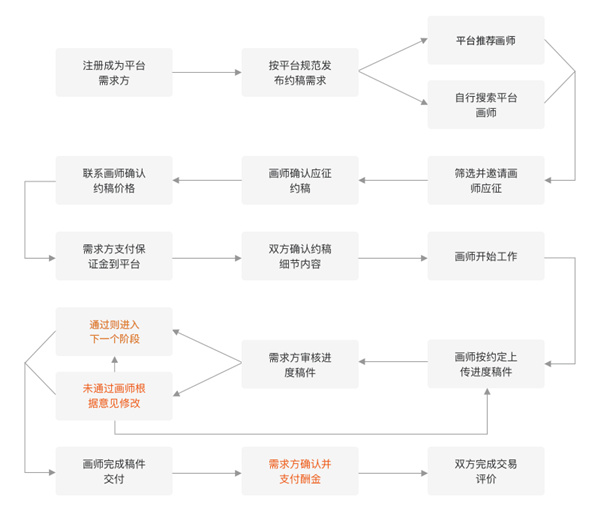 画加约稿平台App