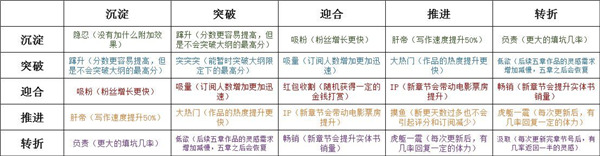 网络小说家模拟破解版无限体力金币版