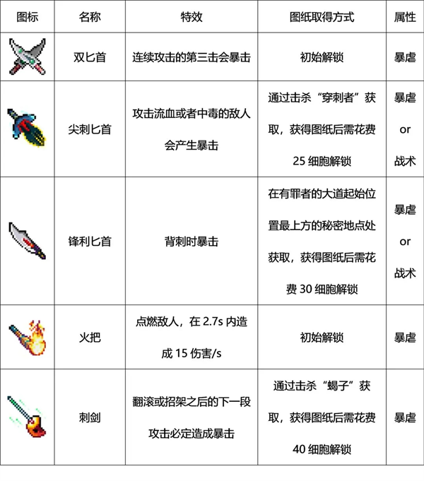 重生细胞国际版(Dead Cells)